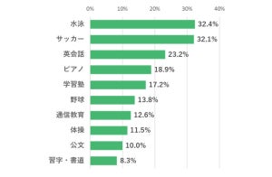 子どもの習い事、何歳から始めた? - 人気は水泳とサッカー、月の総費用は「1万～1万5000円」が最多