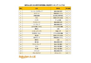 楽天みん就「就職人気企業ランキング」1位は? - 2位NTTデータ、3位伊藤忠