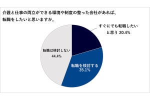 仕事と介護を両立する「ビジネスケアラー」が介護の負担を相談する相手、最多は?