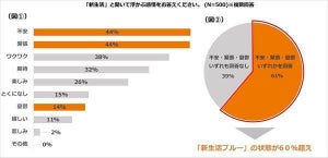 不安や緊張といった「新生活ブルー」を感じている人の割合は?