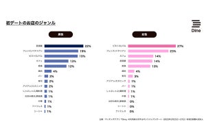 初デートで利用したい席、3位「個室」、1位は?