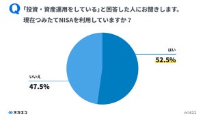 「つみたてNISA」毎月の平均積立額はいくら?