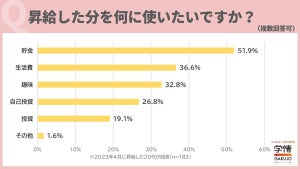 【初任給は何に使う?】3位は趣味、2位は生活費……1位は?