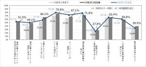 【24卒】転勤がある企業に「就職したくない」割合は?