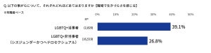 LGBTQ+当事者、33.5%が「仕事探しや職場で嫌な思いをした」- 企業に求めることは?