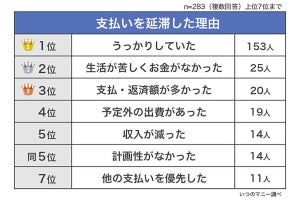 クレジットカード・カードローンの支払い延滞経験者に聞いた理由、1位は?