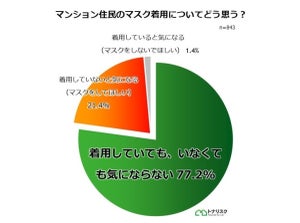 マンション内で「住人がマスクを着けていない」- 気になる人はどのくらい?