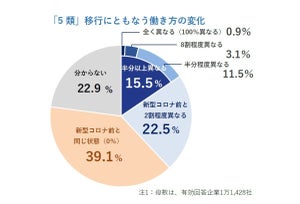 5類移行で働き方はどう変わる? リモートワーク継続など「コロナ前に戻さない」企業の割合は