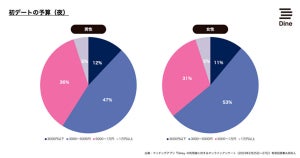 初デートでのチェーン店利用、8割は「アリ」 - 人気のお店、2位「塚田農場」、1位は?