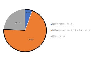 「給与デジタル払い」で希望する決済サービス1位は「PayPay」、2位は?