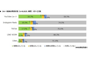 ショート動画の利用はYouTubeショートが最多、商品の購入経験ありは32％