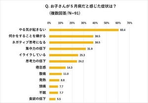 小中学生の「5月病」、改善するために親が行っていることは?