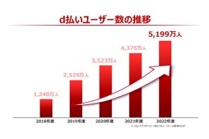 5周年を迎えた「d払い」のユーザーが5,000万人を突破