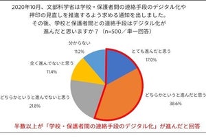 子どもが学校で受け取るプリント類、3人に1人以上がデジタル管理 - アドビ調査