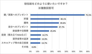 新入社員の「初任給の使い方」、1位は? - 最下位は「スキルアップ等の自己投資」