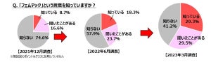 フェムテックに関する福利厚生、導入している企業は2割弱 - 導入してほしい制度は?