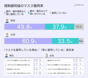 規制緩和後の生活、「コロナ禍の生活を続けていきたい」は50%以上- 中高大学生4464名に調査