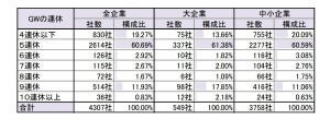 2023年のGW「9連休」とする企業の割合は?