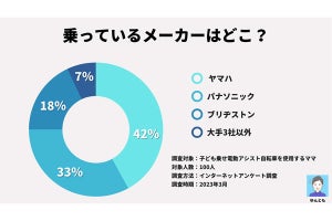 子どもを乗せる電動アシスト自転車、「一番人気のモデル」が明らかになる