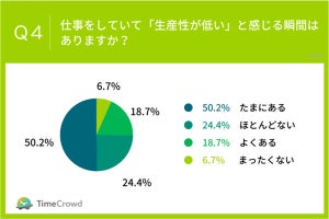 最も生産性向上を妨げている業務は「会議」「資料作成」-ビジネスパーソンの約7割が「生産性が低い」と感じた経験あり