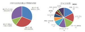 大手外食チェーンの「値上げ」2022年1月以降86社が実施 - マクドナルドのハンバーガーは値上げ3回で110円から170円に