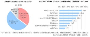 GW明け、約3人に1人が「5月病を経験」 - 原因2位は"人間関係の悩み"、1位は……?