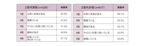 Z世代に聞く「30歳になった時、どうなっていたい?」- 最多の答えは?