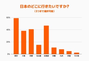 中国人の日本旅行「行きたい都市」1位が明らかに! - 2位北海道、3位京都