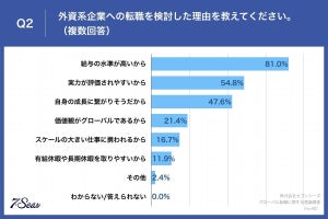 年収1000万円以上で「外資系企業への転職」を検討したことがある人の割合は?