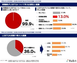 小学生のクラスに1人、中高校生は約10人に1人がLGBTQ - 教職員の知識と対応力とは