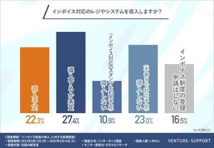 【経営者1000人調査】インボイス制度の「登録申請はしない」と答えた割合は?