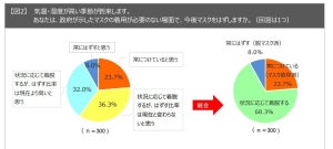 コロナワクチン「有料化したら接種しない」人の割合は?