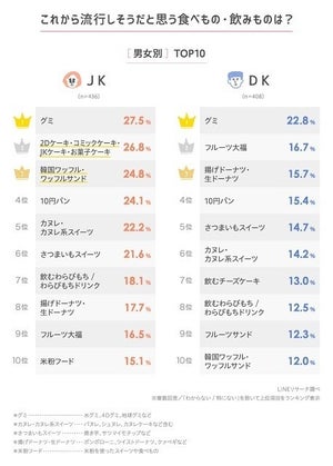 高校生が「これから流行ると思う食べ物・飲み物」ランキング、1位は? - 4位に「10円パン」