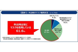 マスク着用ルール緩和後も「外出時は常に着用」が6割以上 - 地域別では?