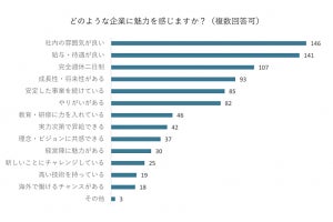 魅力を感じる企業、「給与・待遇が良い」を抑えての1位は?