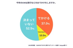 2023年GWにでかけてみたい都道府県、沖縄・北海道を抑えての1位は?