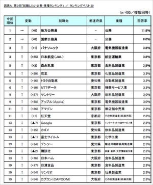 24卒が就職したい業種、2位は「IT・情報通信」、1位は?