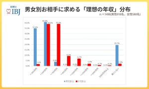 婚活女性が結婚相手に求める年収は? 理想の世帯年収は「900〜1000万円」が最多