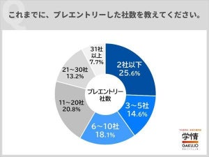 【24卒】これまでに選考に参加した社数、最多は? 