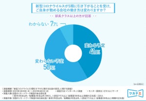 新型コロナ5類移行後「リモートワークをしたくない」と答えた部長クラスの割合は?