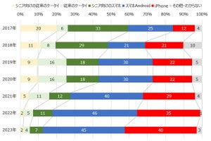 スマホを「利用する」シニア、都道府県別で「大きな差が生じる」結果となる