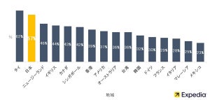 日本人の38%が「休暇中に連絡を遮断しない」と回答 - 世界1位の多さ