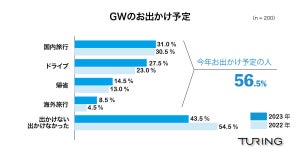 【2023年GW】移動手段に「車」を選んだ人の割合は?