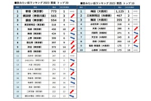 全国「飲みたい街」ランキング、関西1位は梅田、関東は?