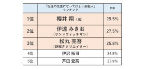 高校生が選ぶ「担任の先生になってほしい」芸能人トップ5発表! 1位は櫻井翔(嵐)、2位は?