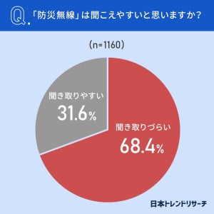 「防災無線」聞き取りづらい人の割合は?