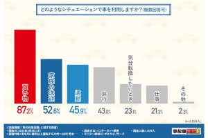 「車を運転する人」の1割がレンタカーやカーシェアを利用 - 買わない理由は?