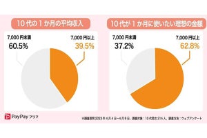 10代に聞いたフリマサービス購入経験者の割合は? - 1カ月の平均収入は「7000円未満」が6割