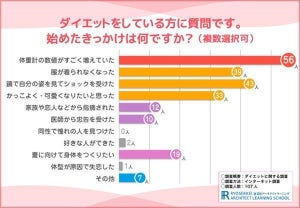 ダイエットをしている人に聞いた! 痩せたい部位、1位は? - 2位「太もも」 