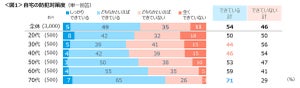 20～40代の半数以上が「防犯対策できていない」 - 50代は?